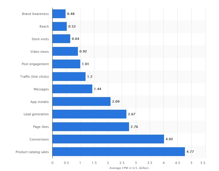 Benefits of Facebook video ads - objectives diagram