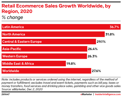 Best e-commerce platform — eMarketer report