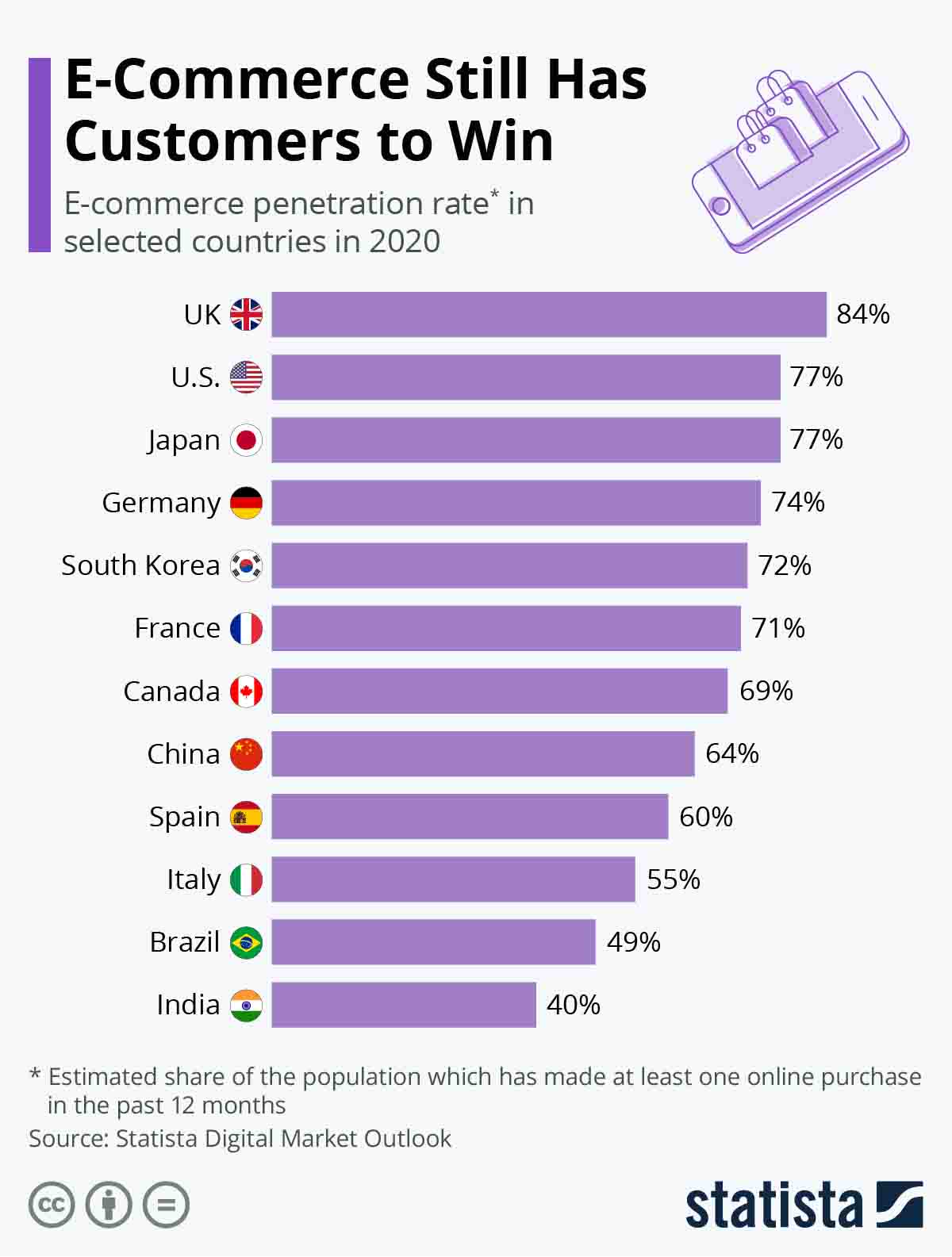 Best e-commerce platform — penetration rate