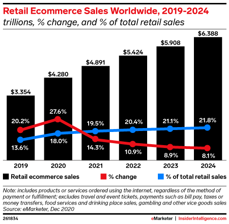 Best e-commerce platform — retail e-commerce worldwide