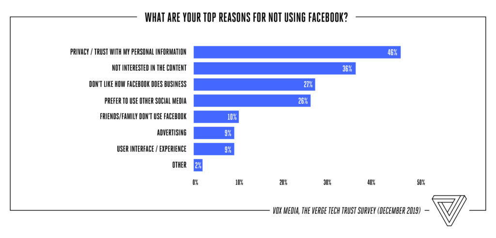 Best time to run Facebook ads — Verge survey