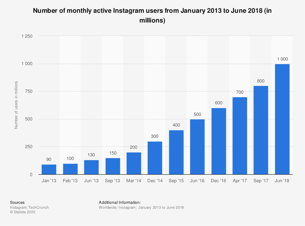 Create Instagram ads — the number of users