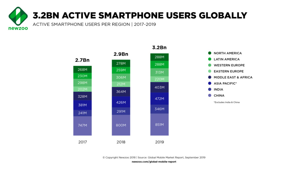 Create Instagram ads — the number of smartphone users