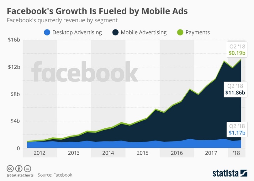 Creating effective Facebook Ads — Mobile revenue growth