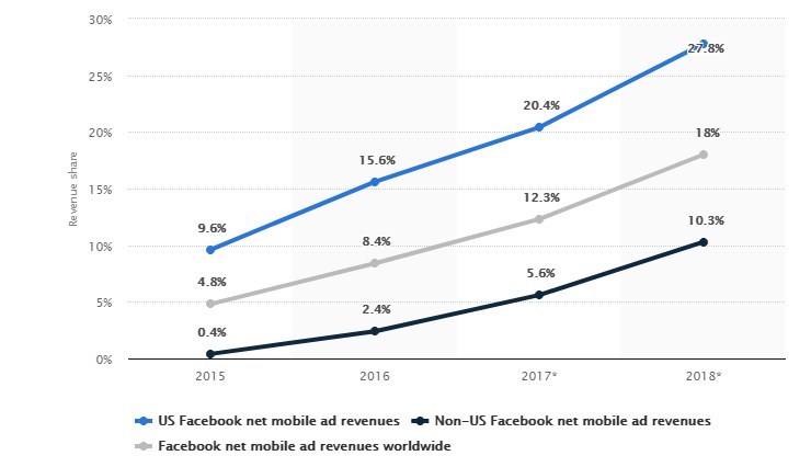 Creating effective Facebook Ads — Instagram mobile revenue