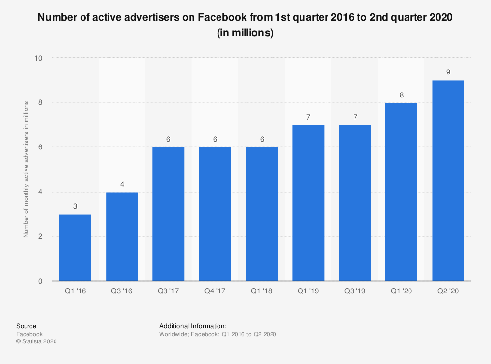 Creative Facebook ads — the number of Facebook advertisers