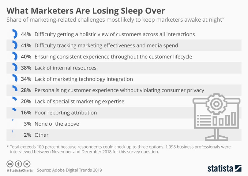 Digital marketing tools — challenges