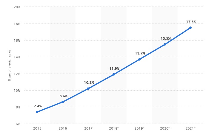 E-commerce Facebook ads stragegy — global retail sales