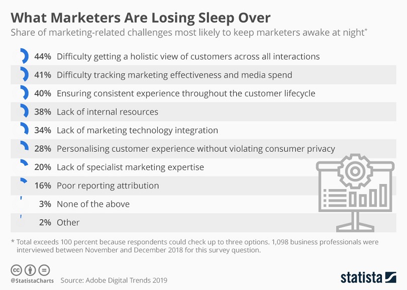 E-commerce Facebook ads stragegy — Statista