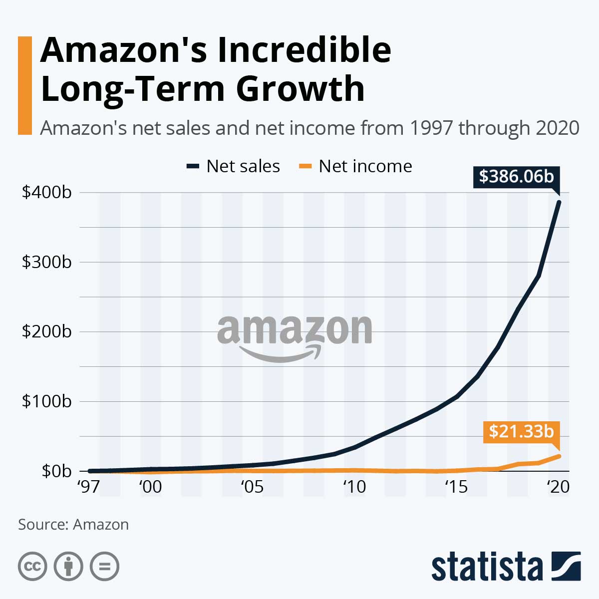 E-commerce marketing — Amazon growth