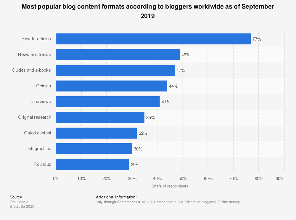 E-commerce marketing — blog formats