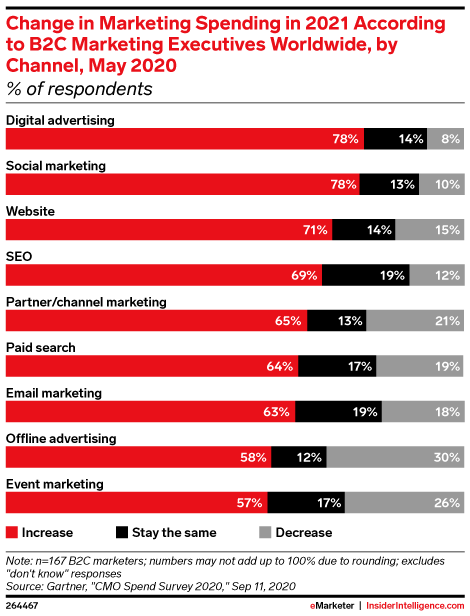 E-commerce marketing — change in spending