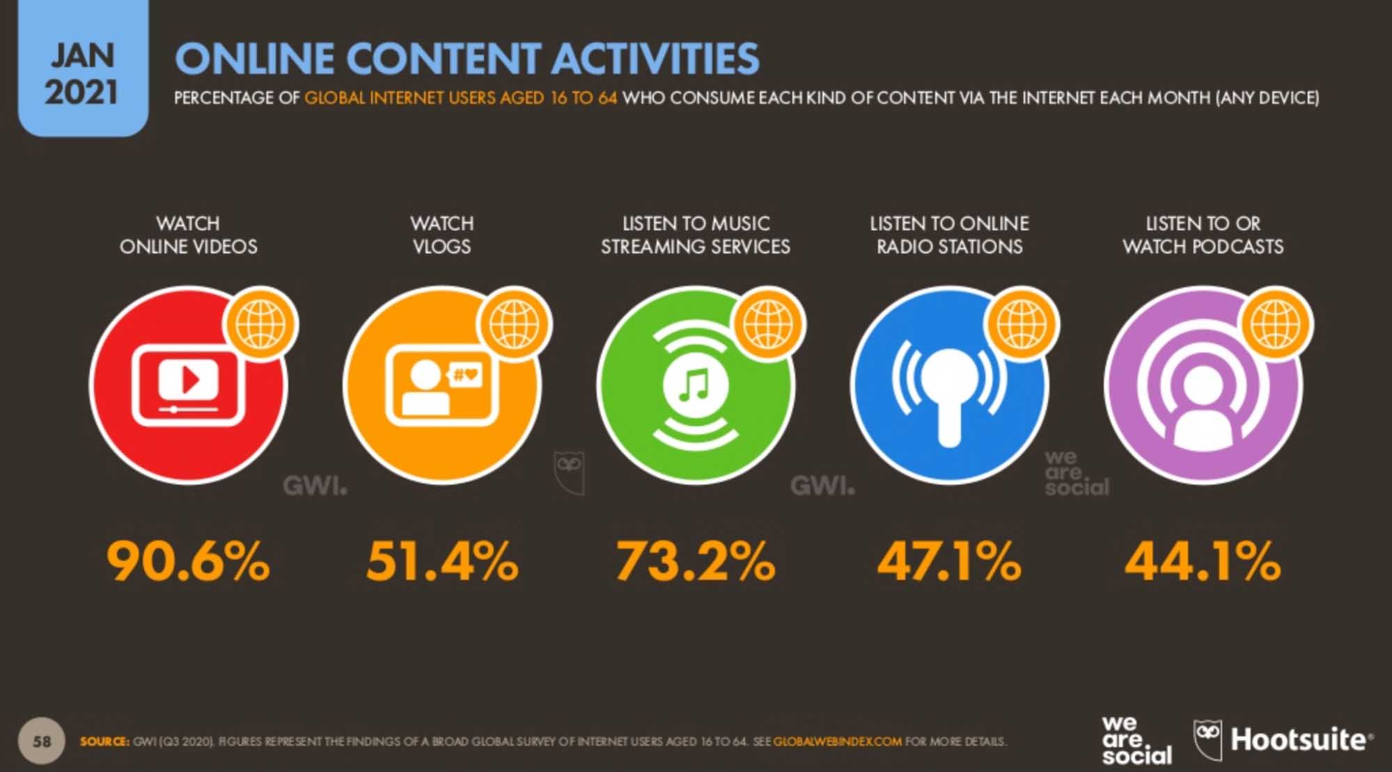 E-commerce marketing — online content activities