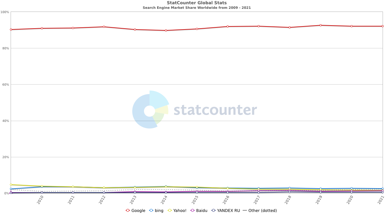 E-commerce marketing — SEO market