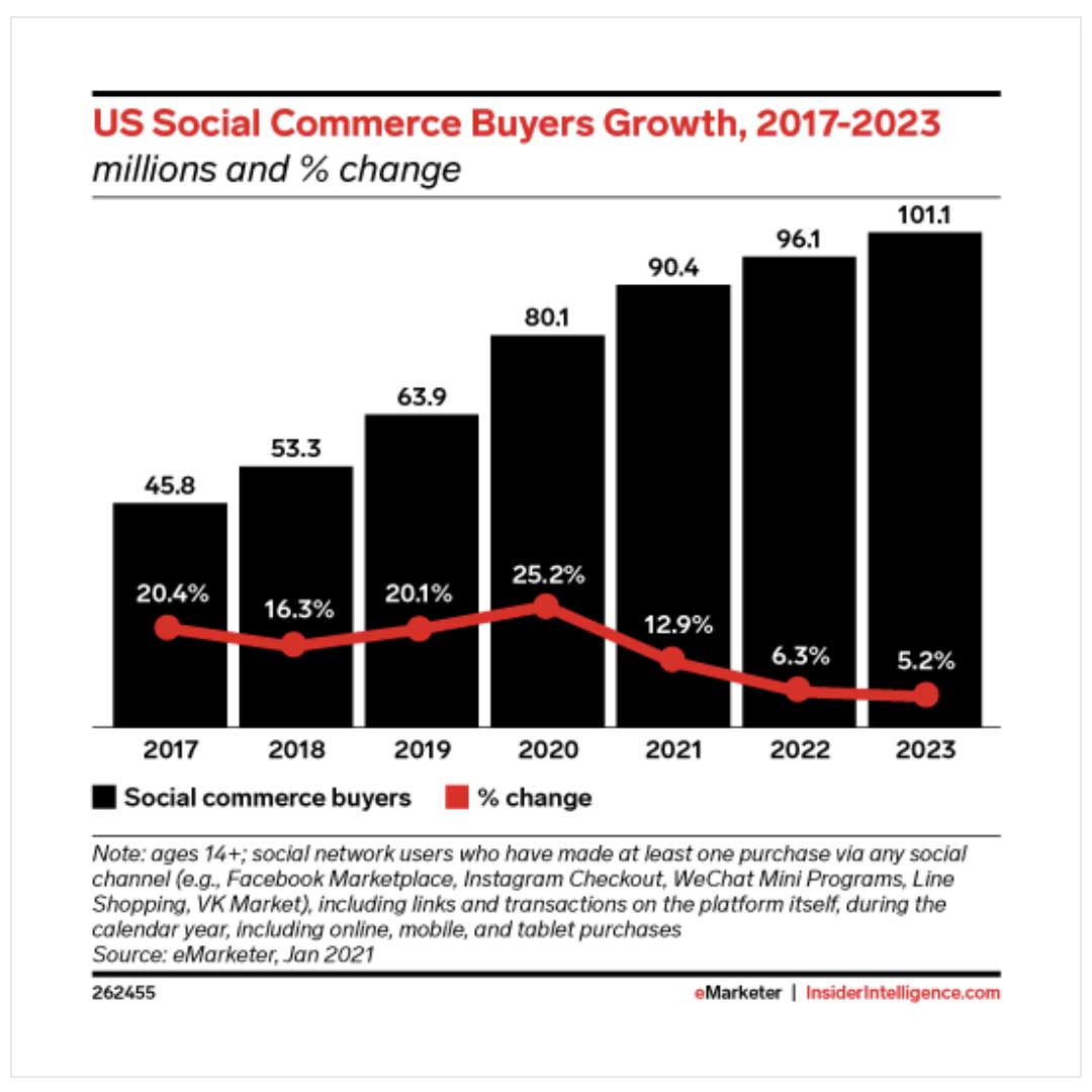 E-commerce marketing — social commerce growth