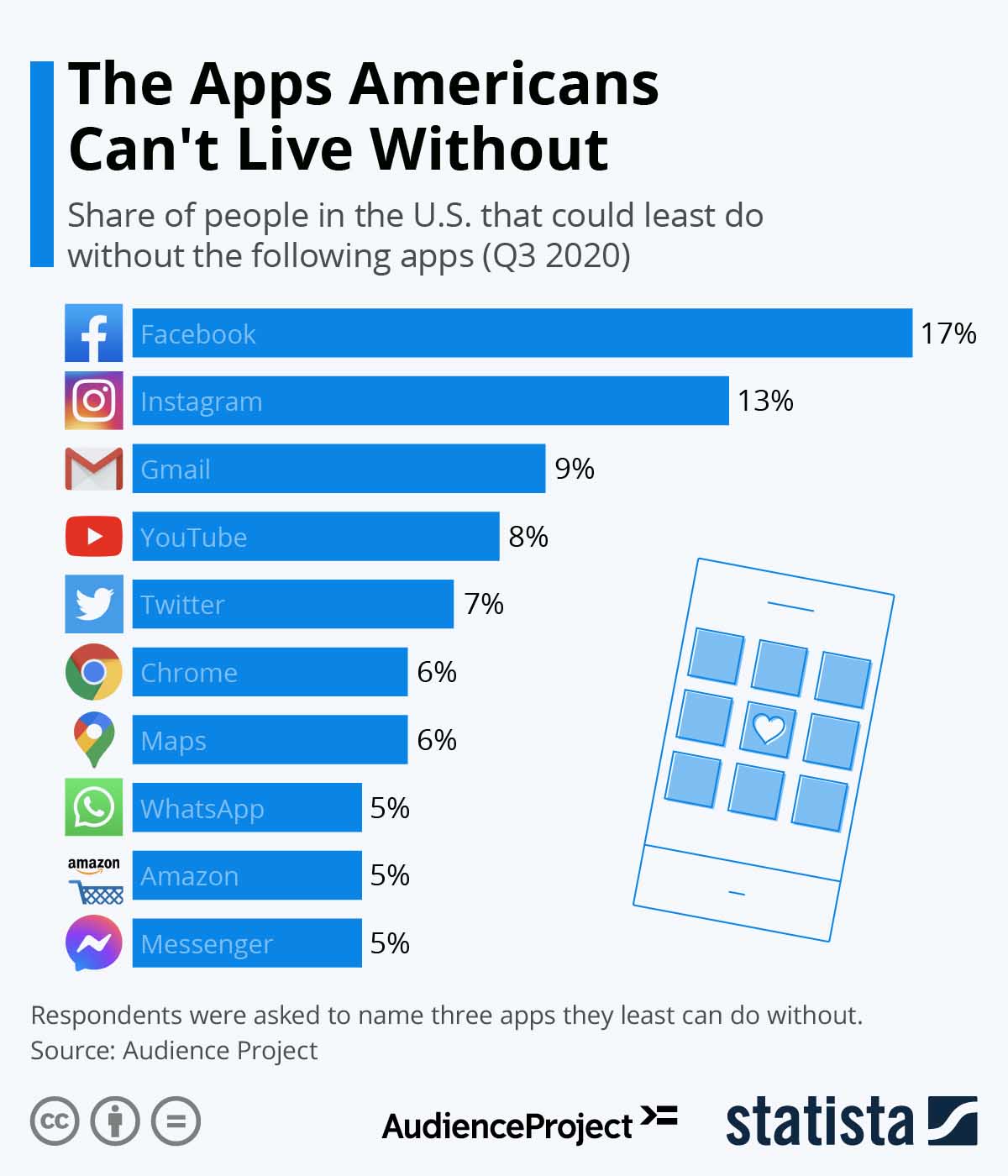 E-commerce marketing — top apps in the US