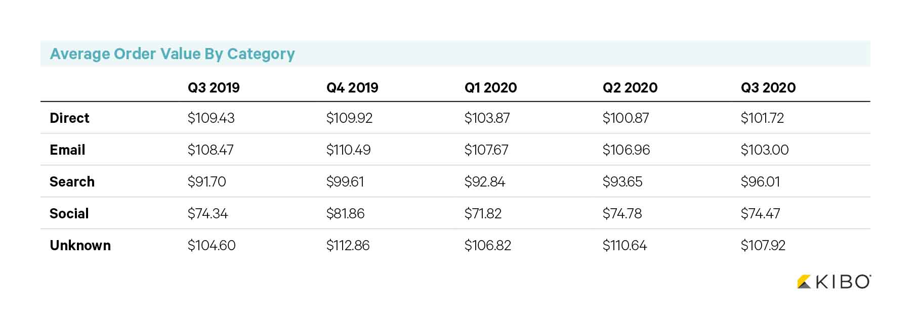 E-commerce trends — average order value