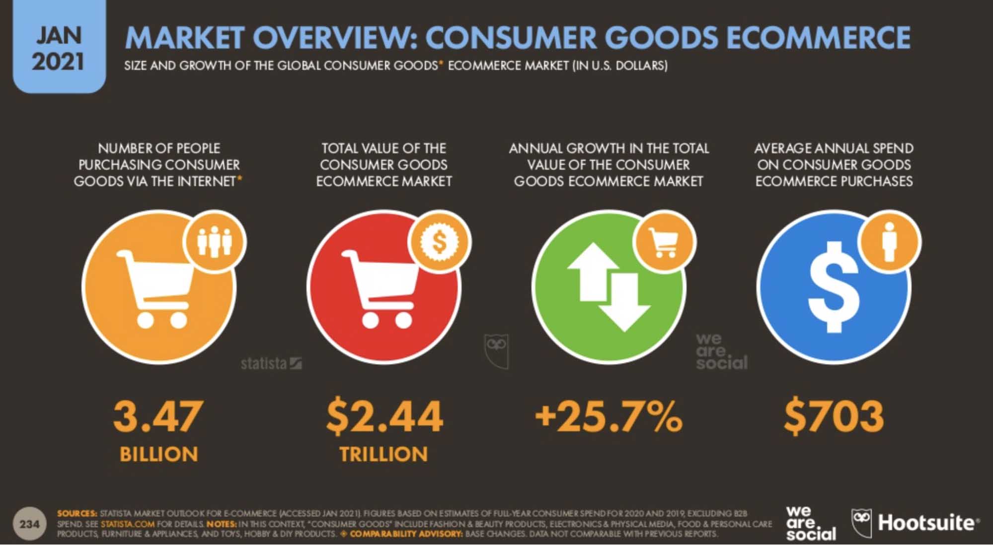 E-commerce trends — consumer goods