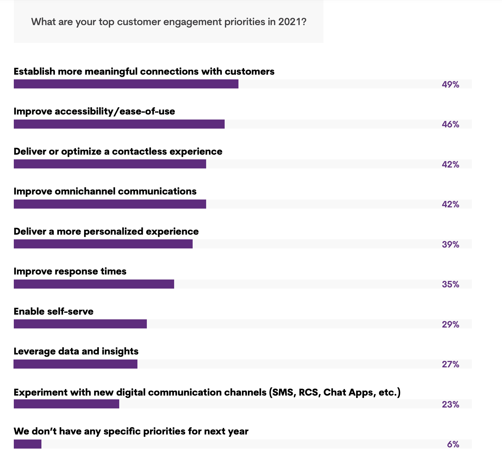 E-commerce trends — customer engagement priorities