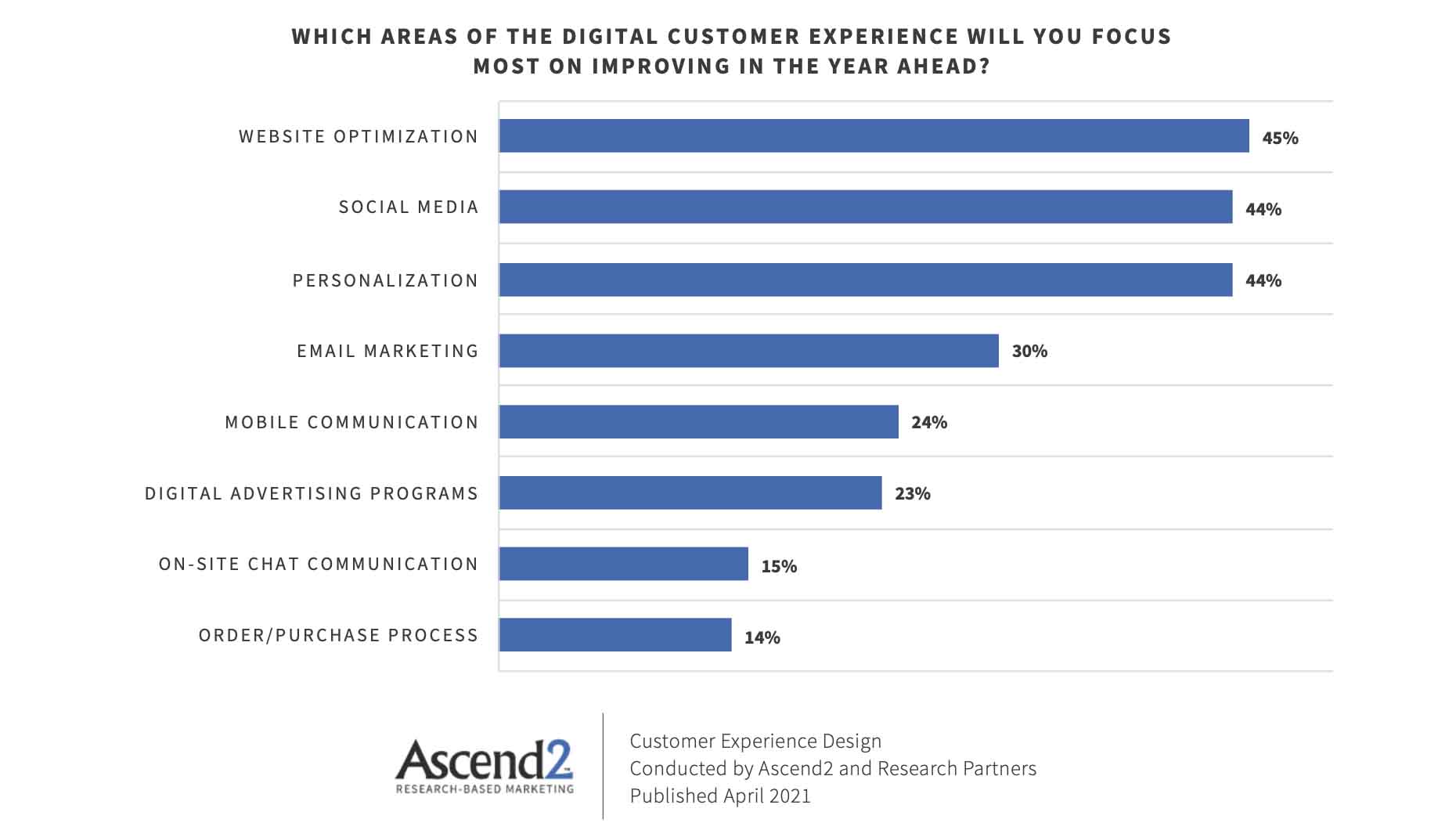 E-commerce trends — customer experience