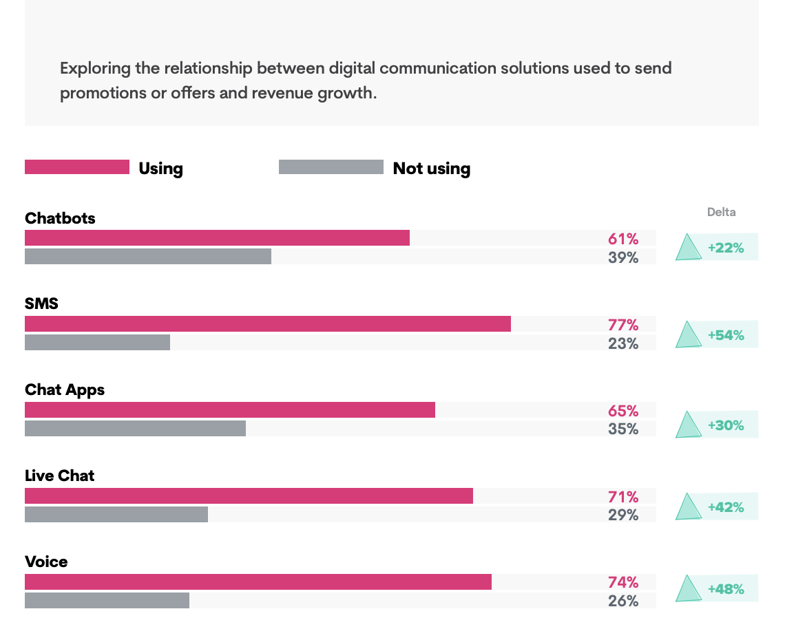 E-commerce trends — digital communication solutions