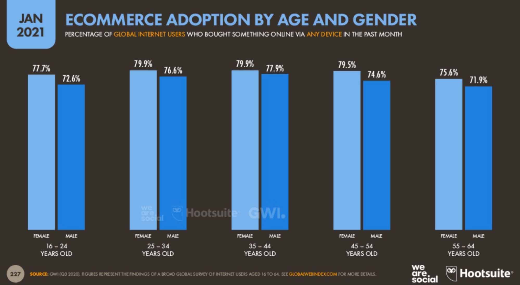 E-commerce trends — e-commerce adoption