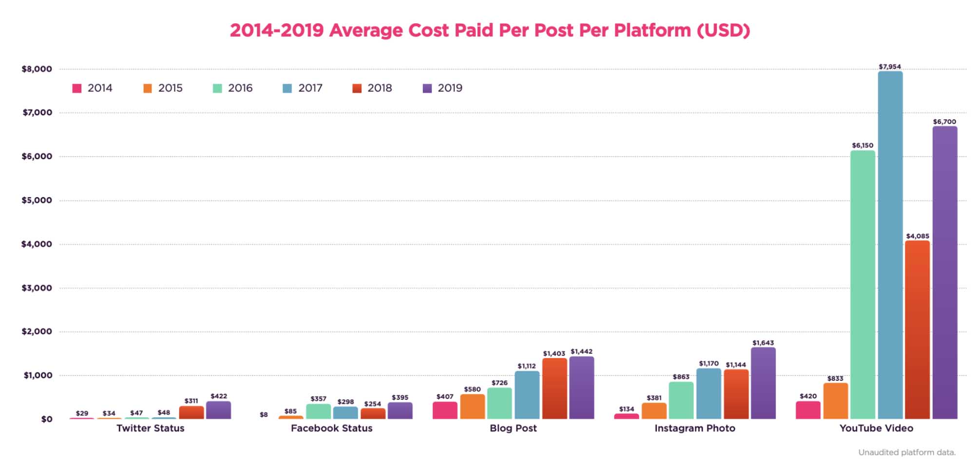 E-commerce trends — influencers pricing