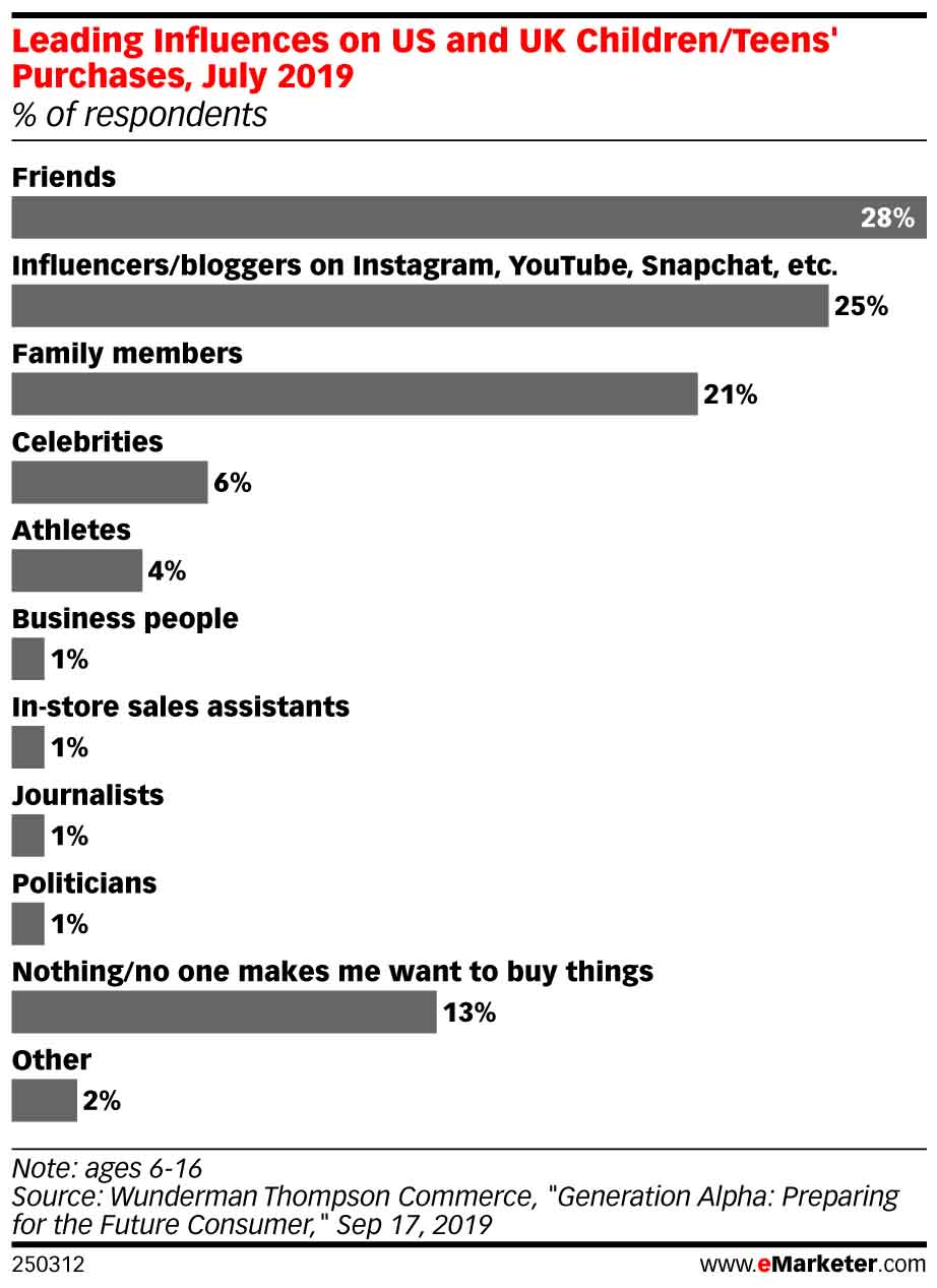 E-commerce trends — influencers