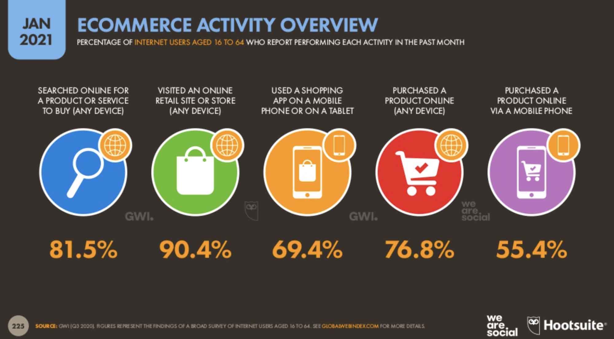 E-commerce trends — e-commerce market overview