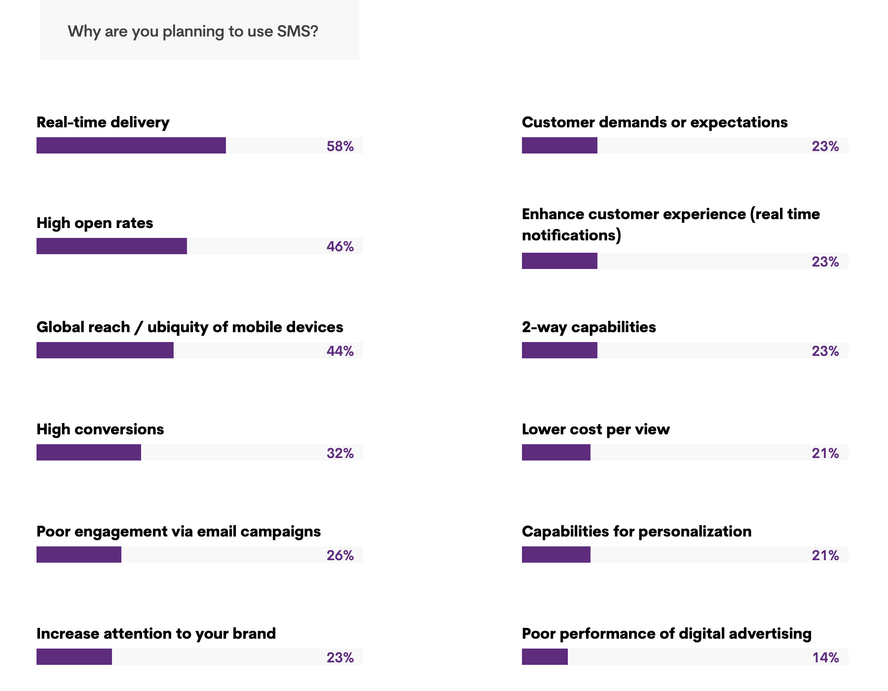 E-commerce trends — plans to use SMS