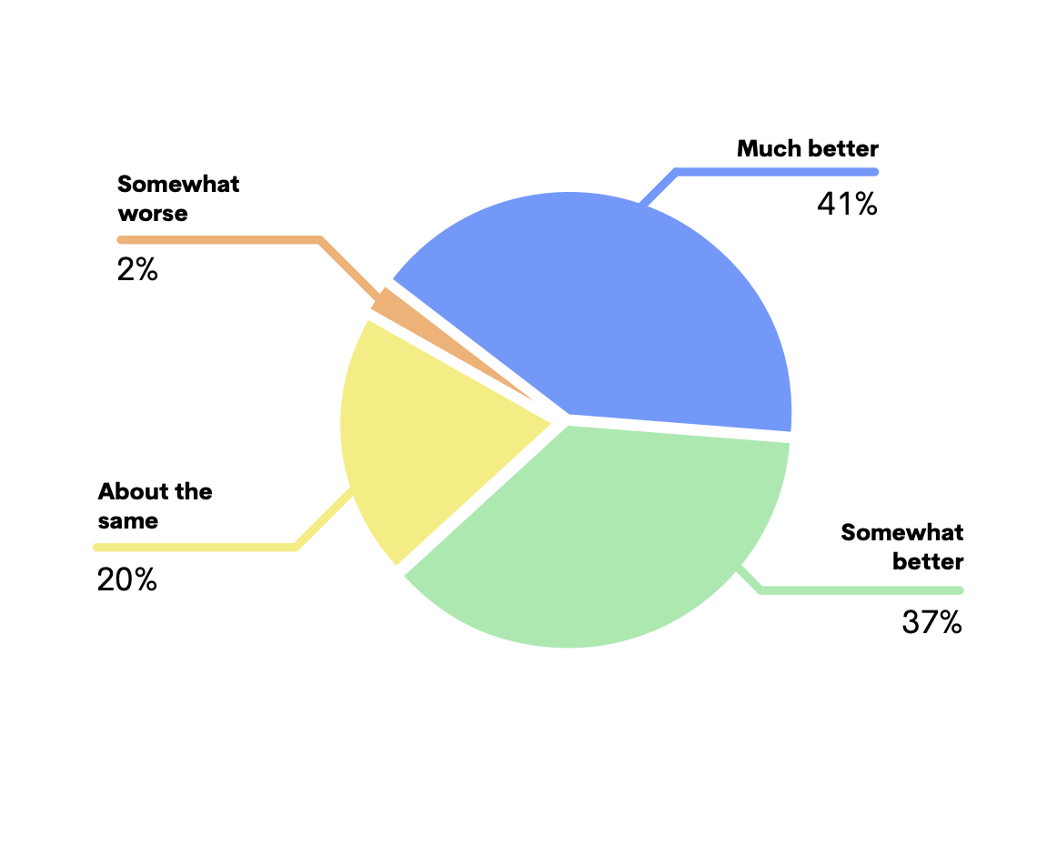 E-commerce trends — SMS usage