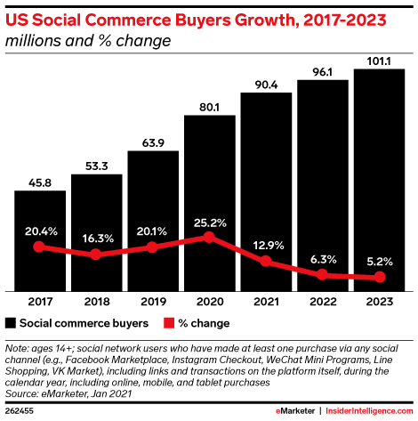 E-commerce marketing — social commerce