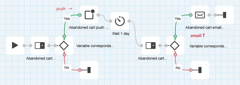 Email automation — communication channels