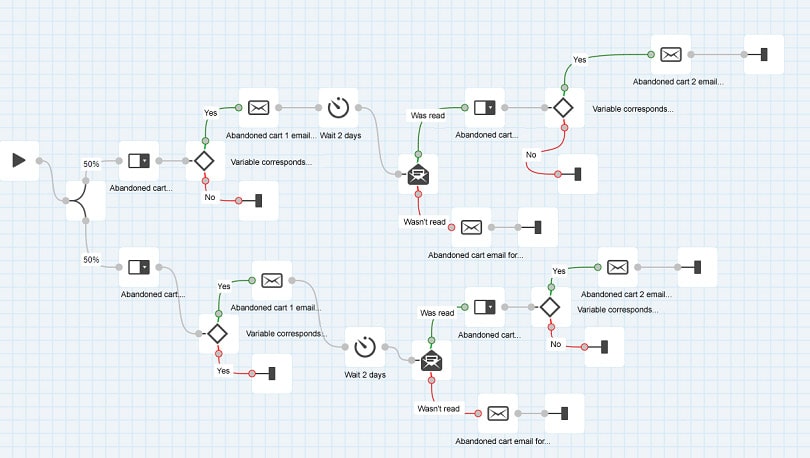 Email automation — sales funnel