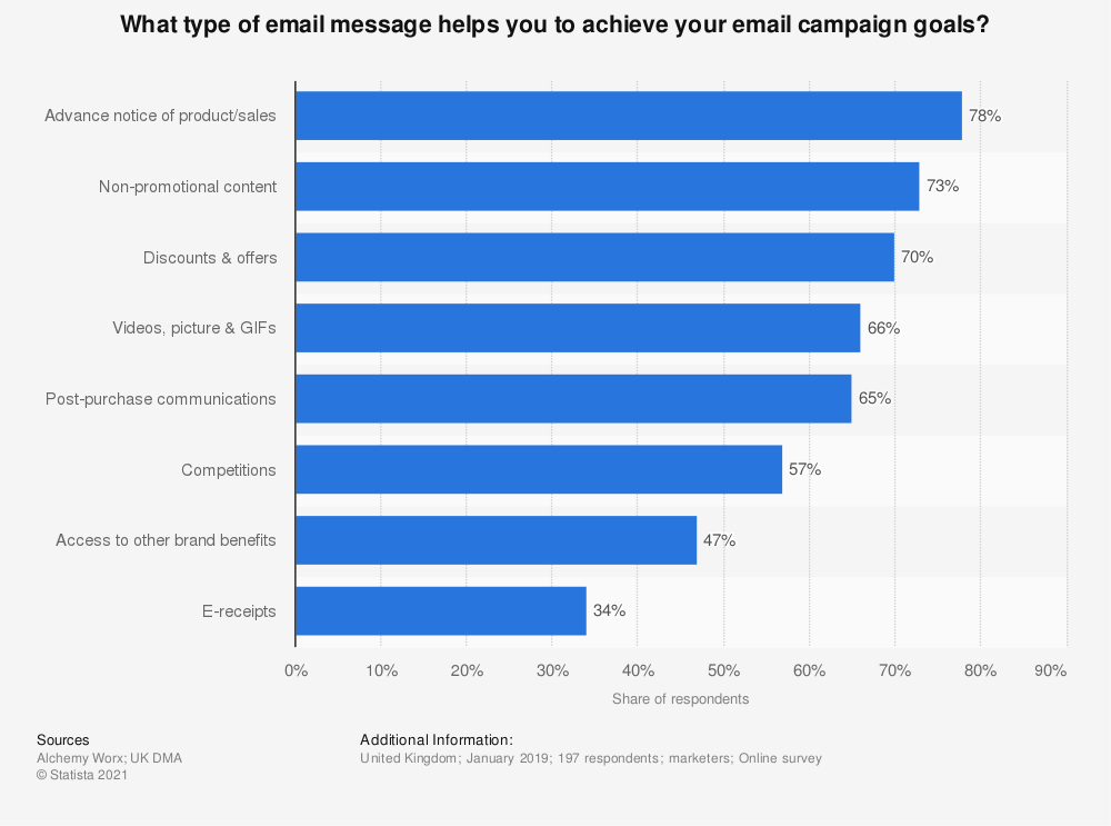 Email GIFs — types of email