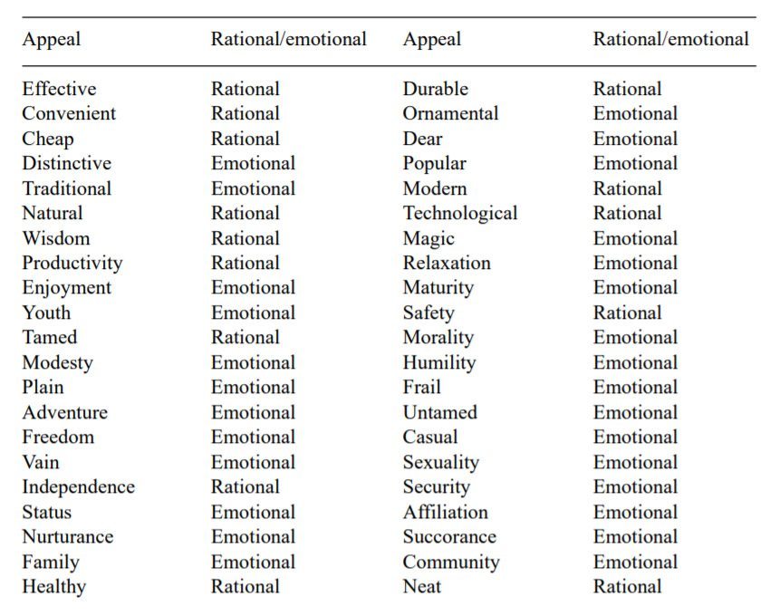 Emotional appeal advertising classification