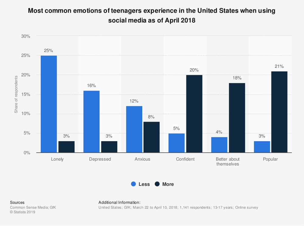 Emotional appeal advertising — emotions and social media