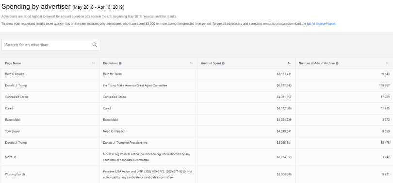 Facebook ad best practices — Ad Library spending by advertiser