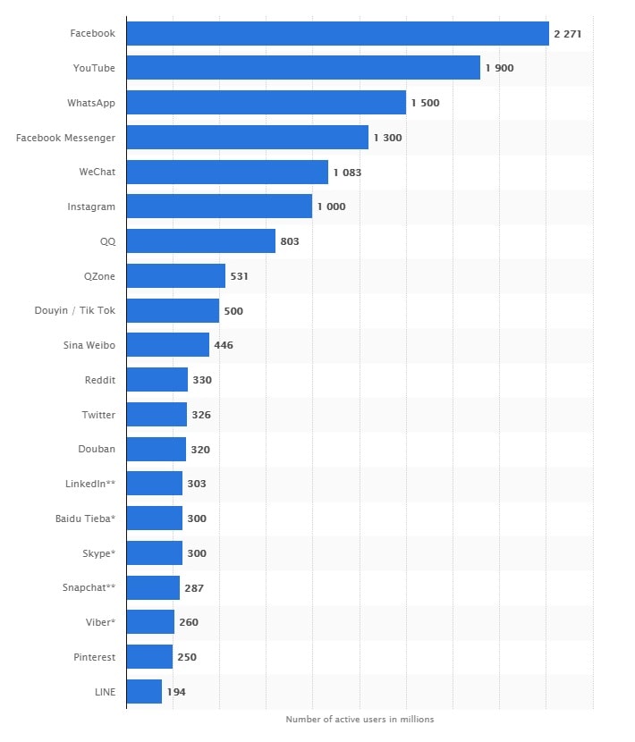 Facebook ad  best practices — social media chart