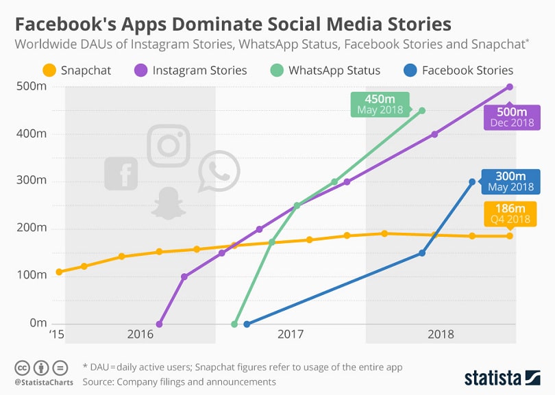 Facebook ad best practices — Stories