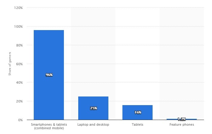 Facebook ad best practices — usage by device