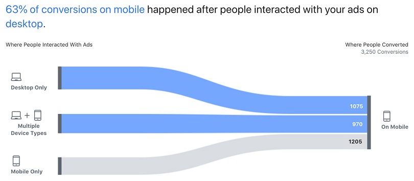 Facebook ad metrics — cross-device attribution 