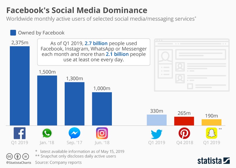 Facebook ad metrics — Statista data