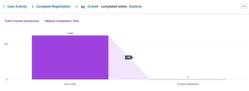 Facebook ad metrics — steps in funnels