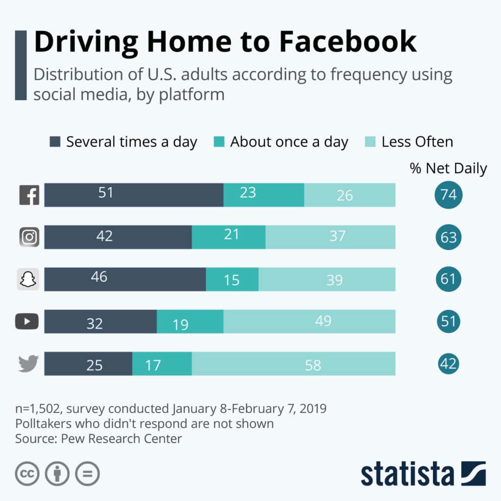 Facebook ad scheduling — the number of Facebook users