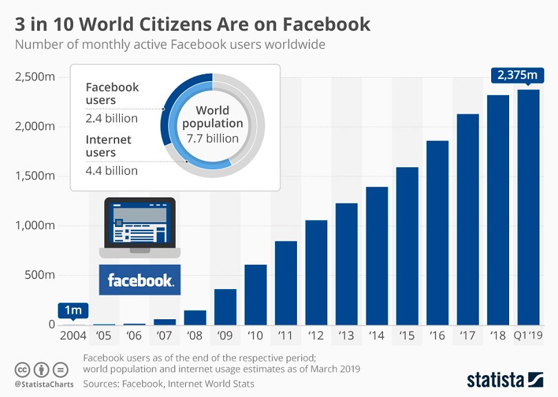 Facebook ads for real estate — users worldwide