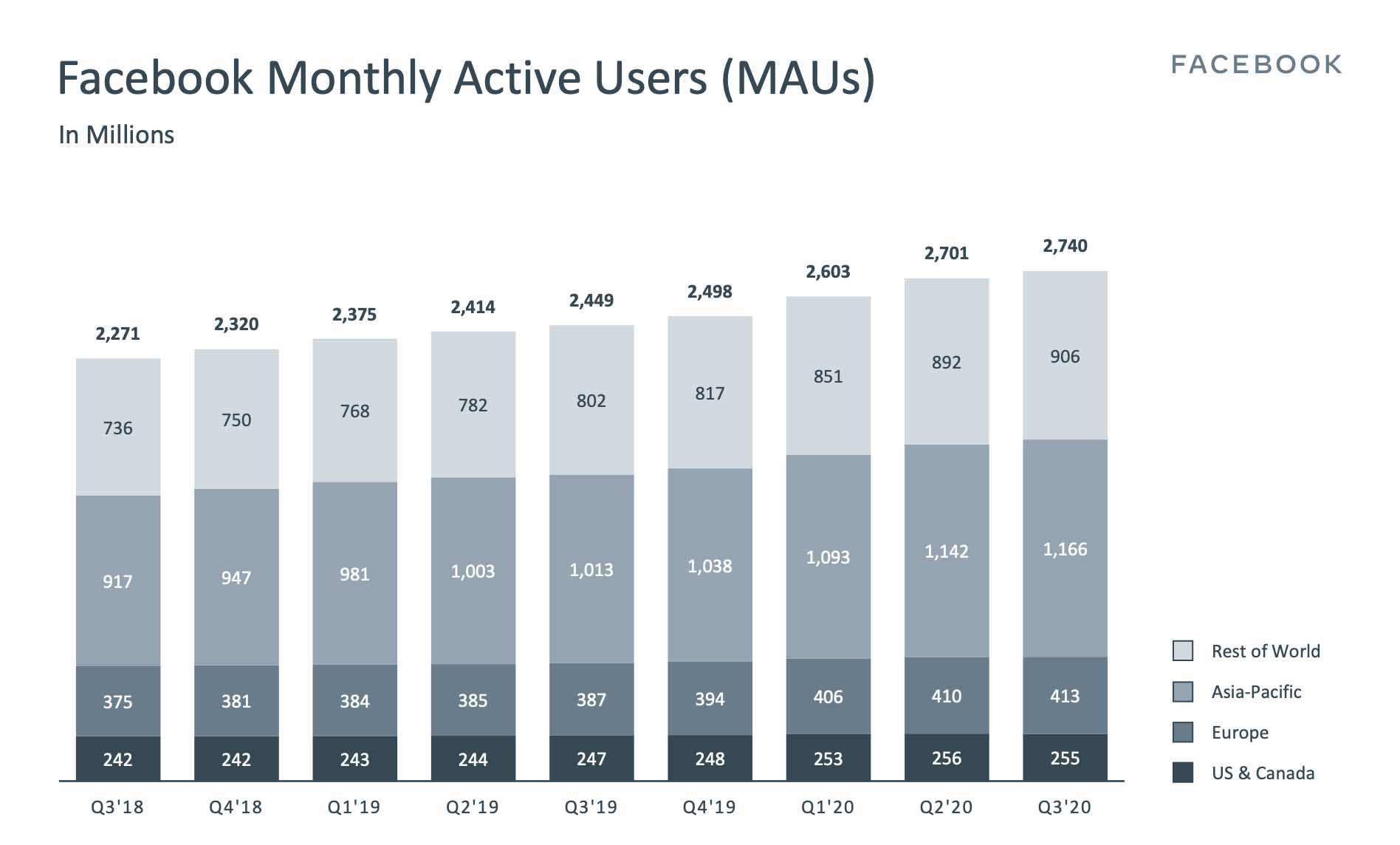 Facebook ads for Realtors — Facebook monthly active users