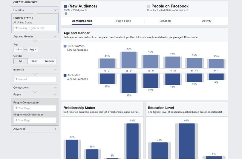 Facebook ads relevance score — Audience Insights platform