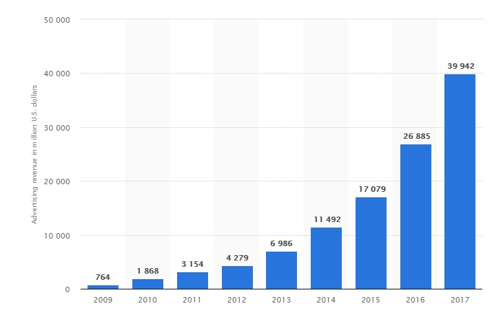 Facebook Ads vs. Google Ads — Facebook ad revenue