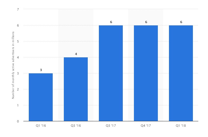 Facebook Ads vs. Google Ads — Facebook advertisers